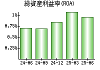 総資産利益率(ROA)