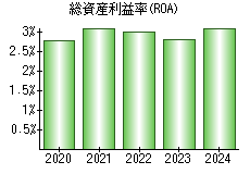 総資産利益率(ROA)