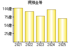 現預金等