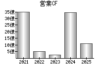 営業活動によるキャッシュフロー