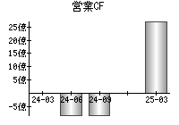 営業活動によるキャッシュフロー