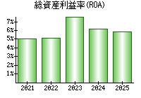 総資産利益率(ROA)