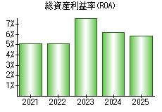 総資産利益率(ROA)