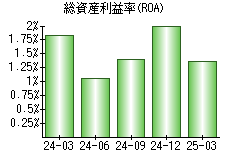総資産利益率(ROA)