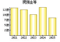 現預金等