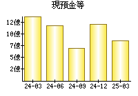 現預金等