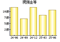 現預金等