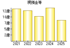 現預金等