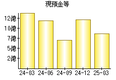 現預金等