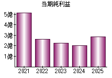当期純利益