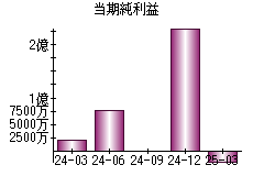 当期純利益