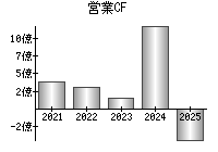 営業活動によるキャッシュフロー