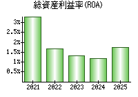 総資産利益率(ROA)