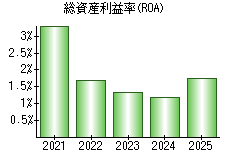 総資産利益率(ROA)