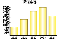 現預金等