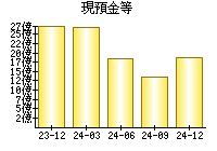 現預金等