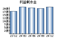 利益剰余金