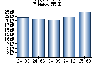 利益剰余金