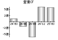 営業活動によるキャッシュフロー