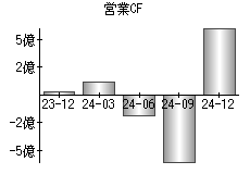 営業活動によるキャッシュフロー