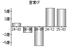 営業活動によるキャッシュフロー