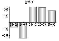 営業活動によるキャッシュフロー