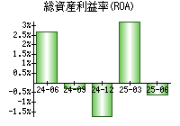 総資産利益率(ROA)