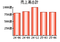 売上高合計