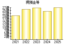 現預金等