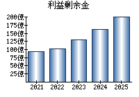 利益剰余金