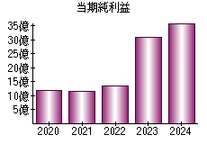 当期純利益