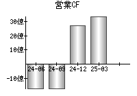 営業活動によるキャッシュフロー