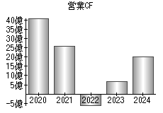 営業活動によるキャッシュフロー