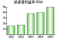 総資産利益率(ROA)