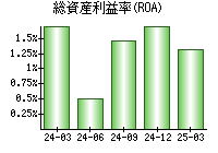 総資産利益率(ROA)