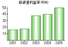 総資産利益率(ROA)