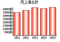 売上高合計