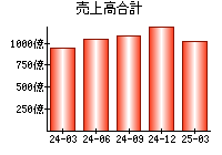 売上高合計