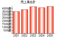 売上高合計