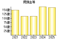 現預金等