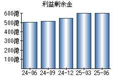 利益剰余金