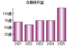 当期純利益