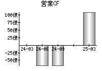 営業活動によるキャッシュフロー