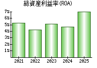 総資産利益率(ROA)