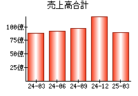 売上高合計