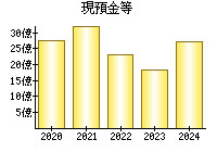 現預金等