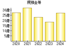現預金等