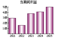 当期純利益
