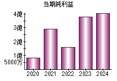 当期純利益