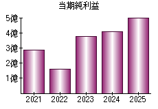 当期純利益